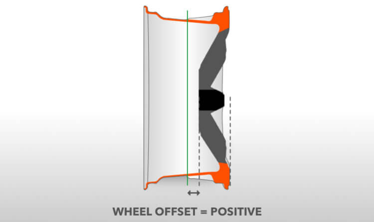 wheel offset positive line drwaing example of posotive wheel offset