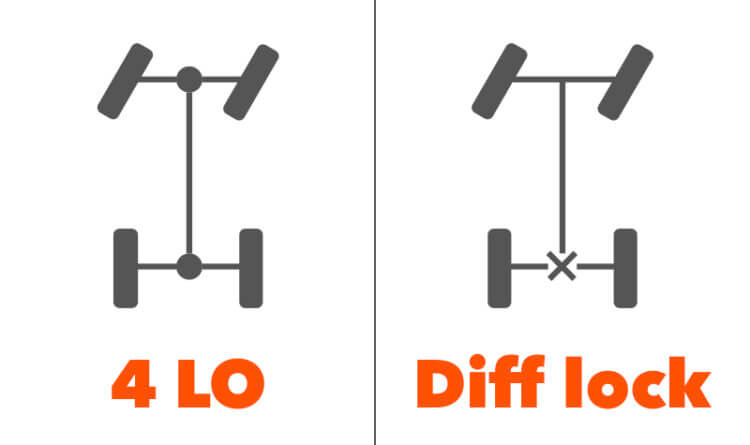 a graphic showing dif lock and 4 lo to help explain what is diff lock